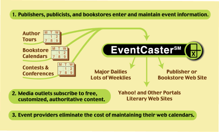 How EventCaster Works